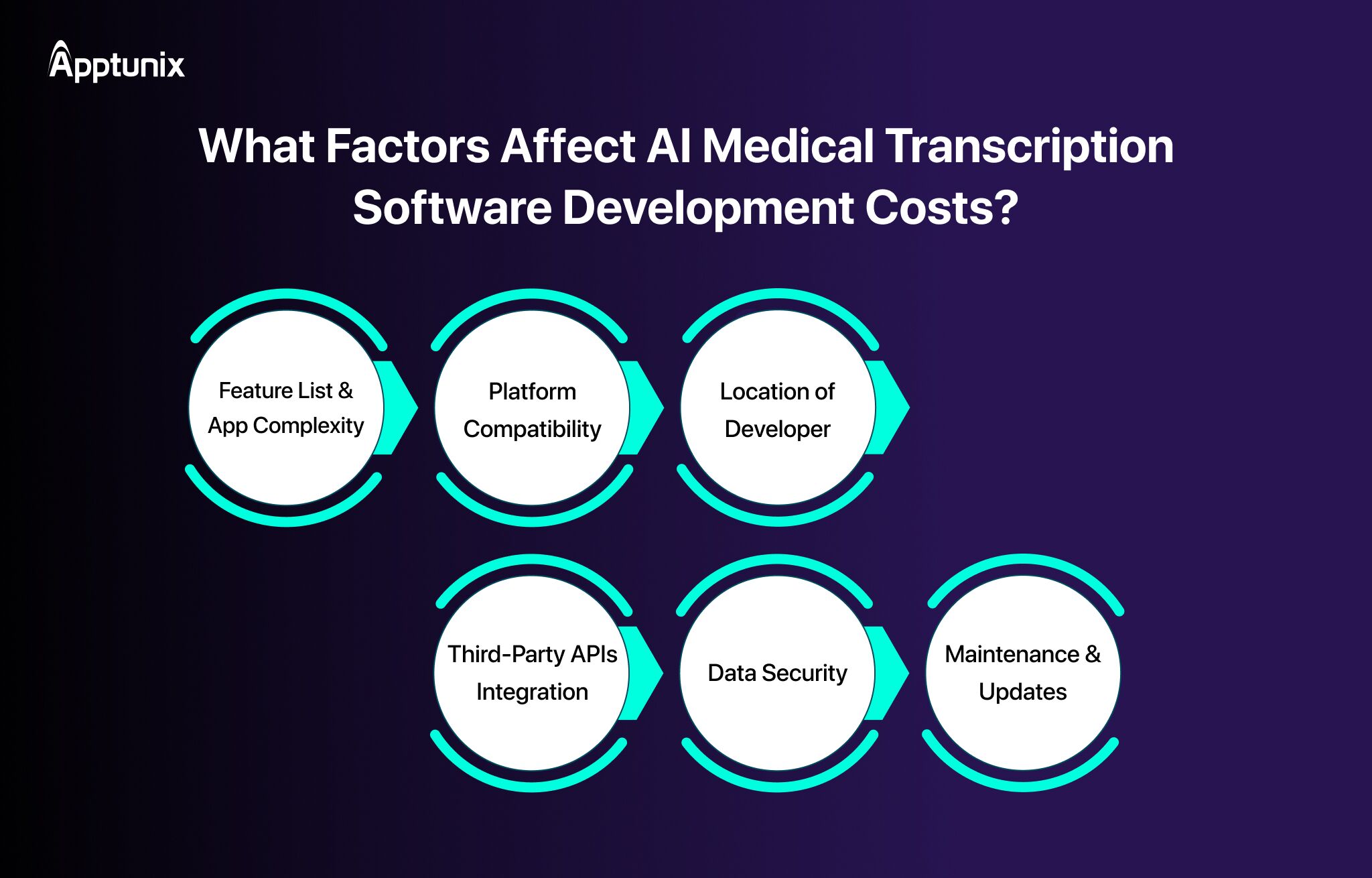 AI Medical Transcription Software Development Cost 