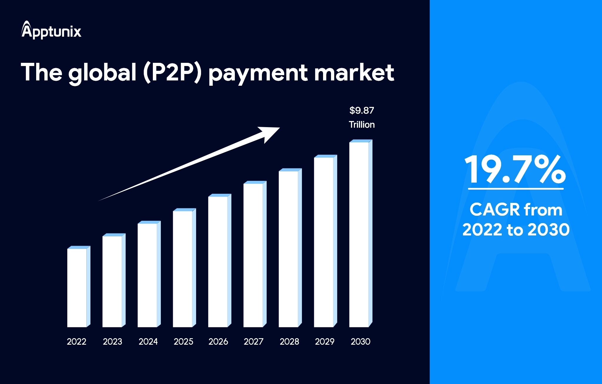 global p2p payment market stat