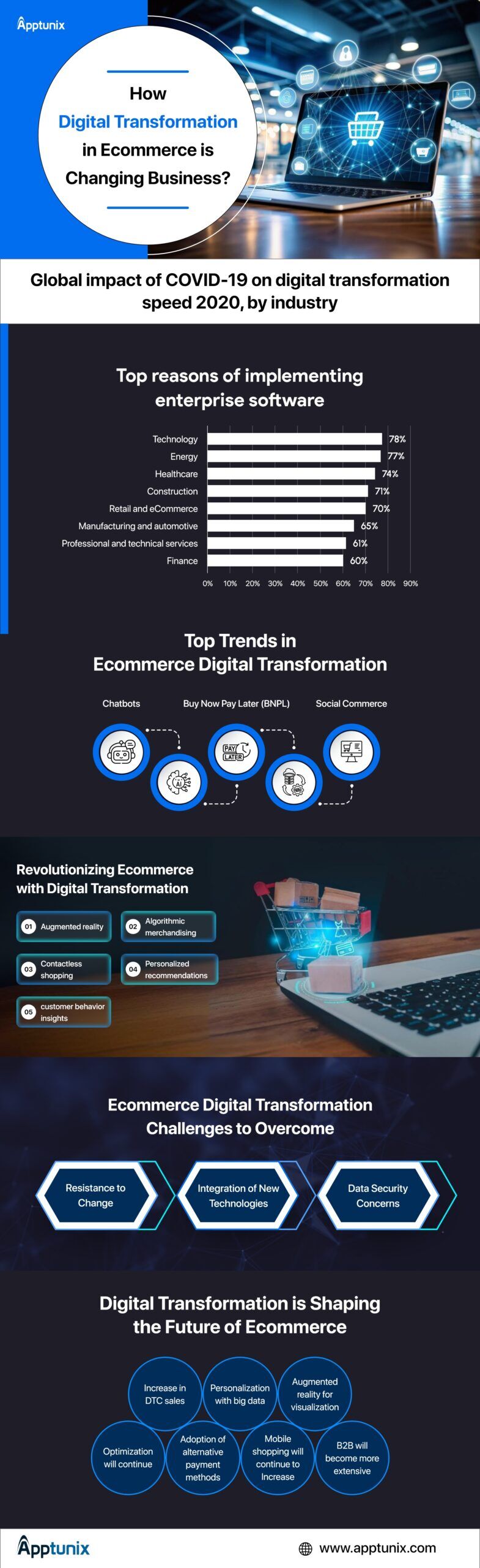 How Digital Transformation in Ecommerce is Changing Business?